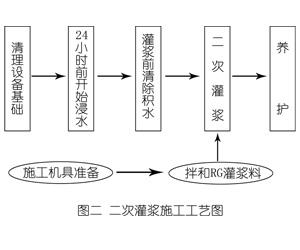 昌图灌浆料施工工艺—文字完整版